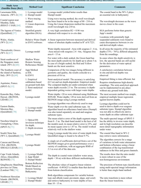 Table 2. Summary of case studies utilizing various satellite datasets and methods for bathymetry derivation