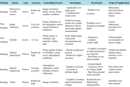 Table 1. Types of non-imaging and imaging systems with their strengths and limitations (source: modified from Gao [7])