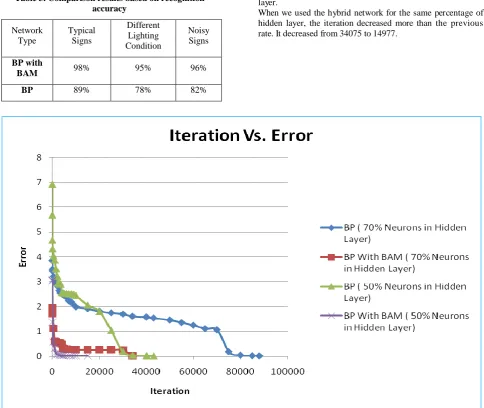 Table 2. Comparison results based on recognition accuracy 
