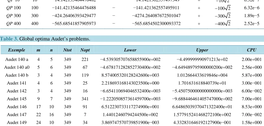 Table 2. Rigorous lower bound of problem (14).                                                               