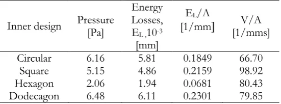 Table 7. Blood flow relationship performance.  