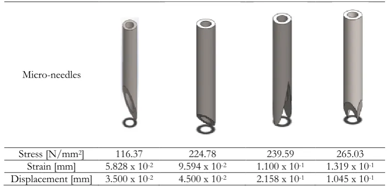 Table 8. Comparison of 10°, Quadruple, D3-2 and D6 tip micro-needle.  