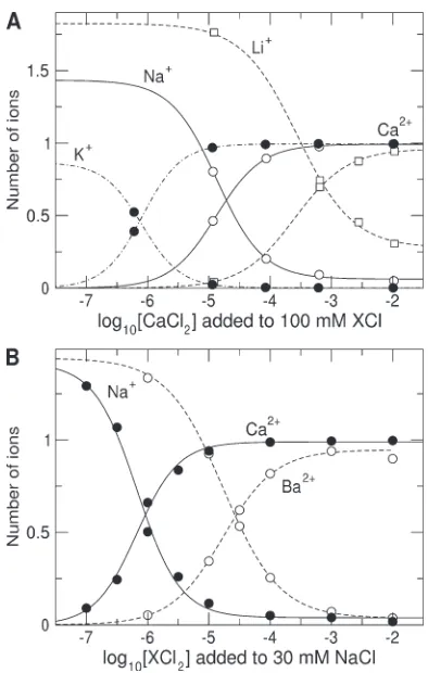 Figure 7. Competitive ion “binding”: effect of species of mono-valent (A) or divalent cation (B)
