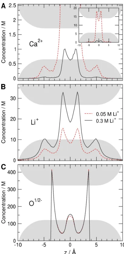 Figure 8. Ca2+ distribution in the pore modulated by variation of LiCl concentration. Simulated distributions of ions (Ca2+, Li+, and O1/2 in A, B, and C, respectively) in the axial dimension