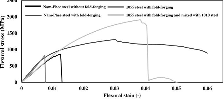 Fig. 16. Determined flexural stress and strain curves of as-quenched samples from all testing conditions