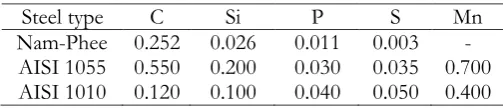 Table 1. Determined chemical compositions (wt. %) of the investigated steels.  