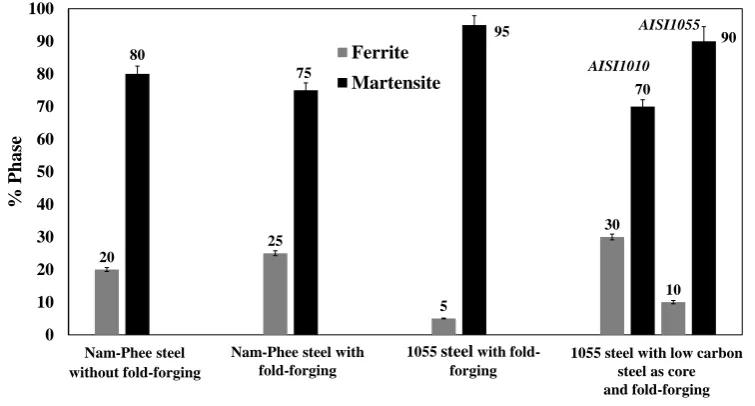 Fig. 11. Measured phase fractions of as-quenched samples with various testing conditions