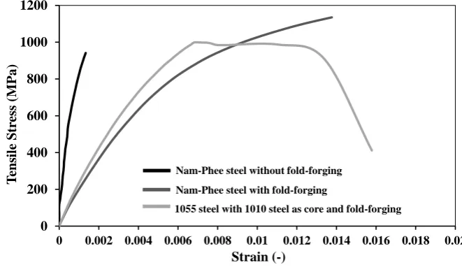 Fig. 13. Determined engineering stress-strain curves of as-quenched samples from all testing conditions