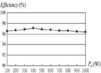 Fig.  10  shows  the  measured  efficiency  of  the proposed  converter.  The  maximum  efficiency  is  97.1%  at Po =  400 W
