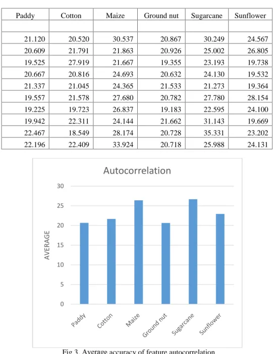 Fig 3. Average accuracy of feature autocorrelation