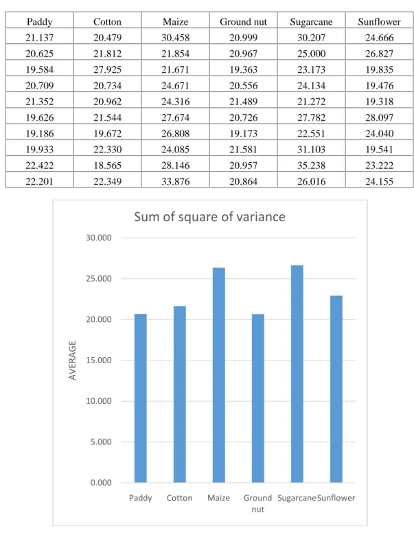Fig 4. Average accuracy of feature Sum of square of varience