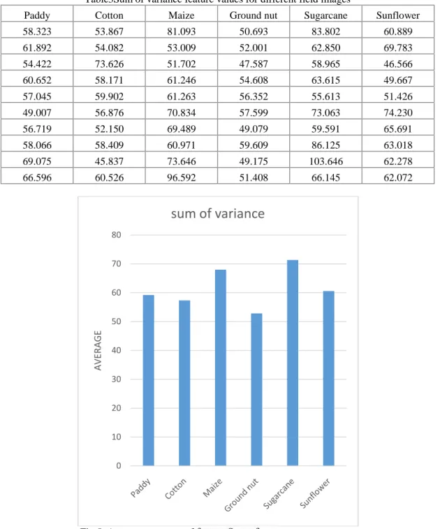 Fig 5. Average accuracy of feature Sum of average