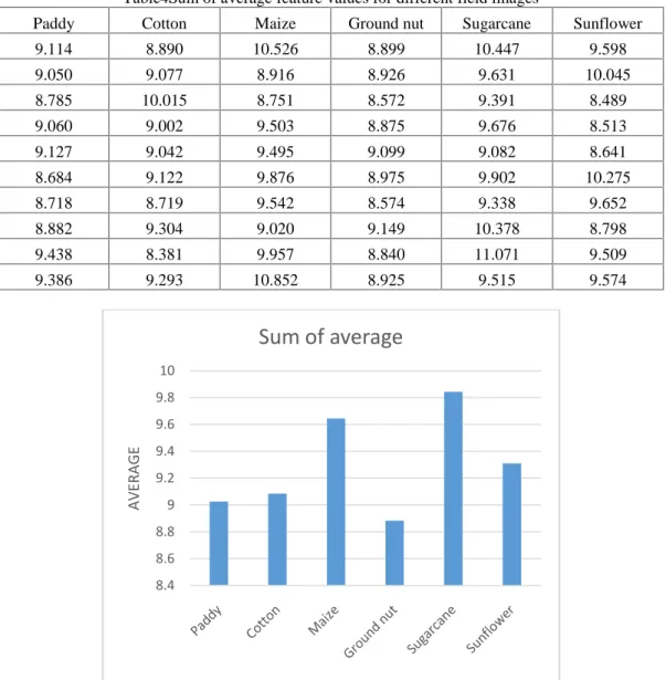 Fig 6. Average accuracy of Sum of average Conclusion: