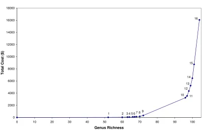 Figure 5. Richness Cost Accumulation Curve 
