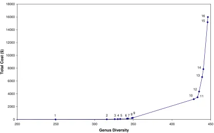 Figure 6. Diversity Cost Accumulation Curve 