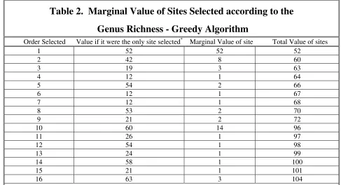 Table 2.  Marginal Value of Sites Selected according to the 