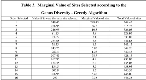 Table 3.  Marginal Value of Sites Selected according to the 