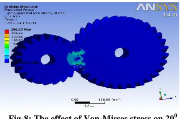 Fig:  9 The  effect  of Von-Misses stress for  80mm Face Width