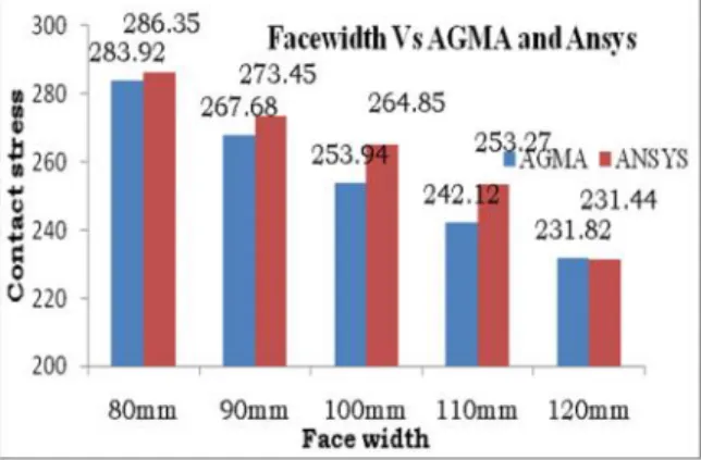 Fig: 13 Face width v s AGMA and Ansys The  effect  of  face  width  on  Von-Mosses  stress is studied by varying the face width for different values are(80mm,90mm,100mm,110mm&amp;120mm) respectively