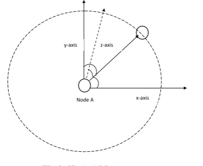 Fig-3: 3D AoA Measurement 