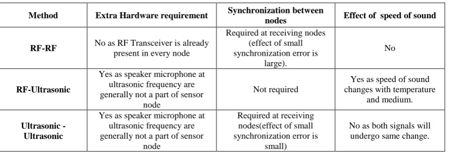 Table 1. Comparison of TDoA methods 