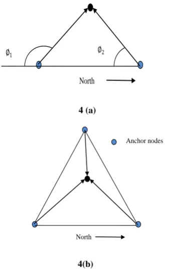 Fig-4. Triangulation in (a) 2D and (b) 3D 