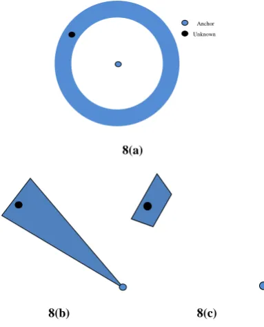 Fig-9. 3D Constraints using (a) AoA only and (b) Distance + AoA 