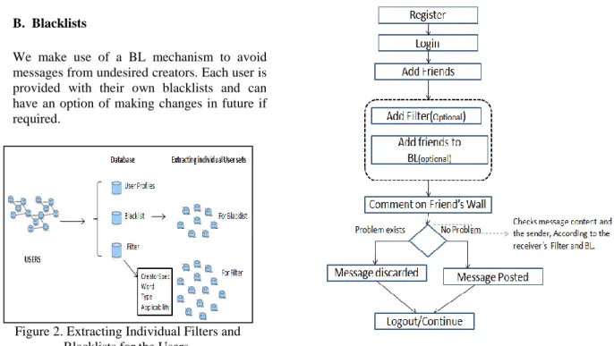 Figure 2. Extracting Individual Filters and  Blacklists for the Users. 
