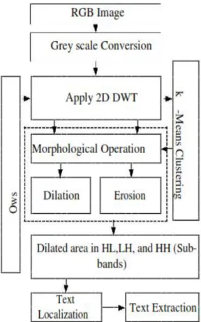 Fig 8. Overall Architecture of the proposed system if  d1  and  d2  are  not  equal  to  zero,  than  it  fails  to superimpose  all  the  area  of  every  sub-band  when sliding  window reads the high frequency sub-bands by the  step  l 1 x  l 2 