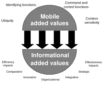 Figure 1: Relation between mobile solutions and informational added values 