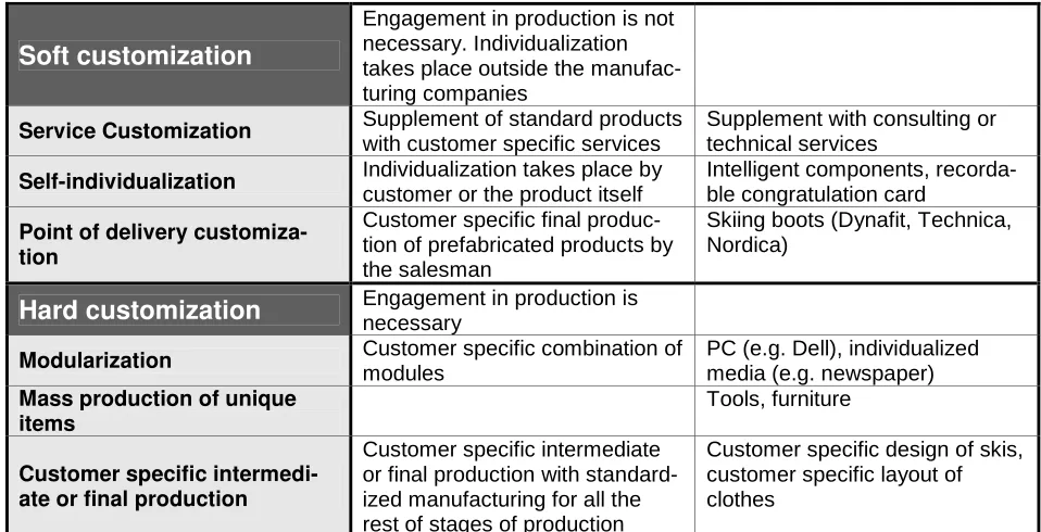 Table 1: Different kinds of customization according to [4] and [6] 