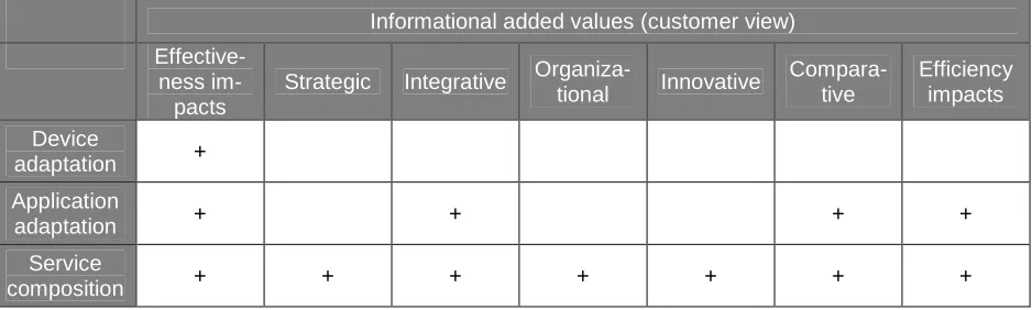 Table 2: Relation between informational added services and different kinds of customization 
