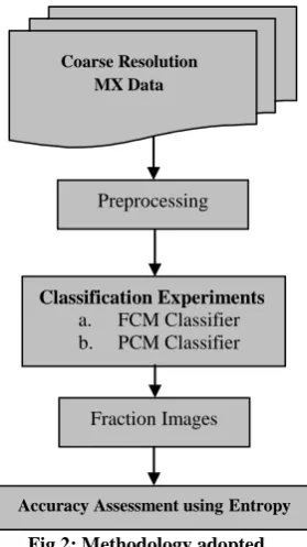 Fig 2: Methodology adopted 