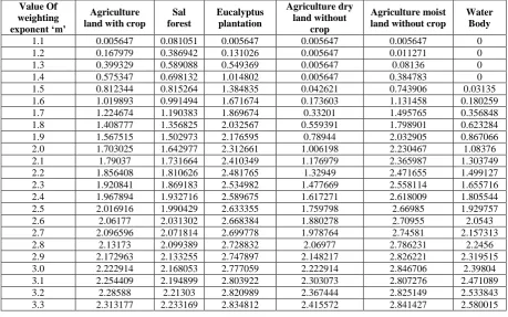 Table 1. AWIFS entropy of various land cover classes from FCM classification output 