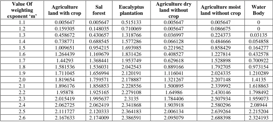 Table 4. LISS-III entropy of various land cover classes from PCM classification output Agriculture dry land without 