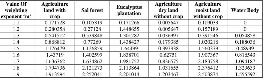 Table 6: LISS-IV entropy of various land cover classes from PCM classification output Agriculture land with 