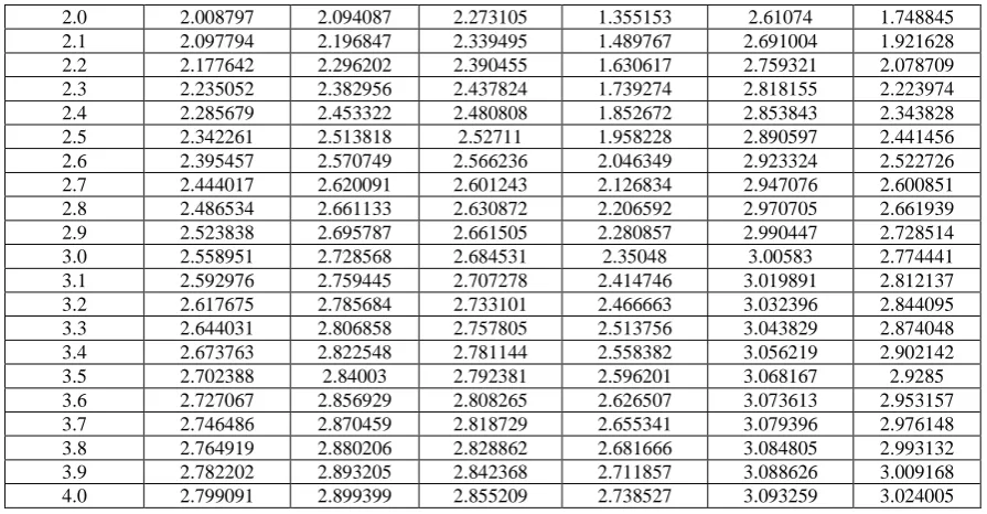 table 1, 2, 3, 4, 5, 6, 7 and 8 shows that the optimum values of „m‟ for FCM classifier on homogenous land cover classes are 2.9 and for heterogeneous classes are 2.7 where the 