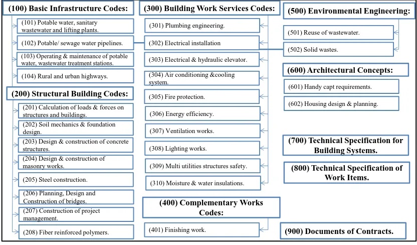 Figure 1. Egyptian code for building & construction [8].                                               