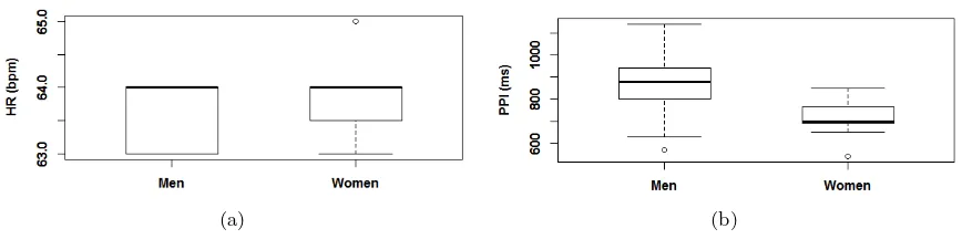 Fig. 4. Box and whiskers plot of HR and PPI of volunteers.