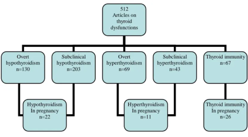 Figure 1. The number of articles that were reviewed in the study. 