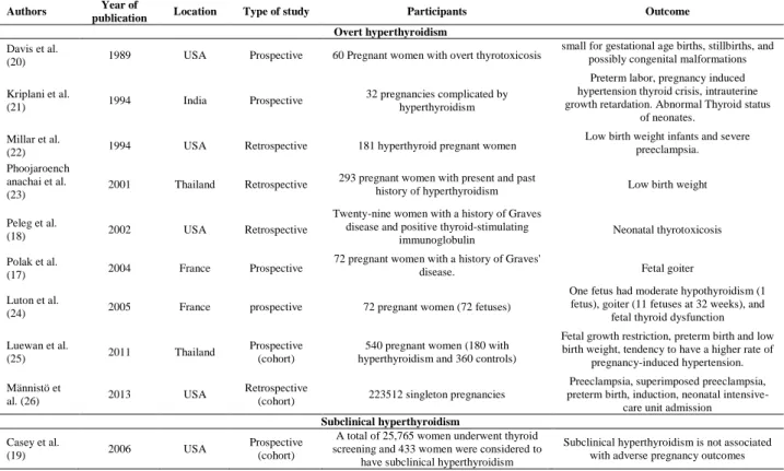 Table 7 summarizes the results of the most  relevant  studies  regarding  the  feto-maternal  outcomes  of  thyroid  autoimmune  positivity  in  euthyroid  women