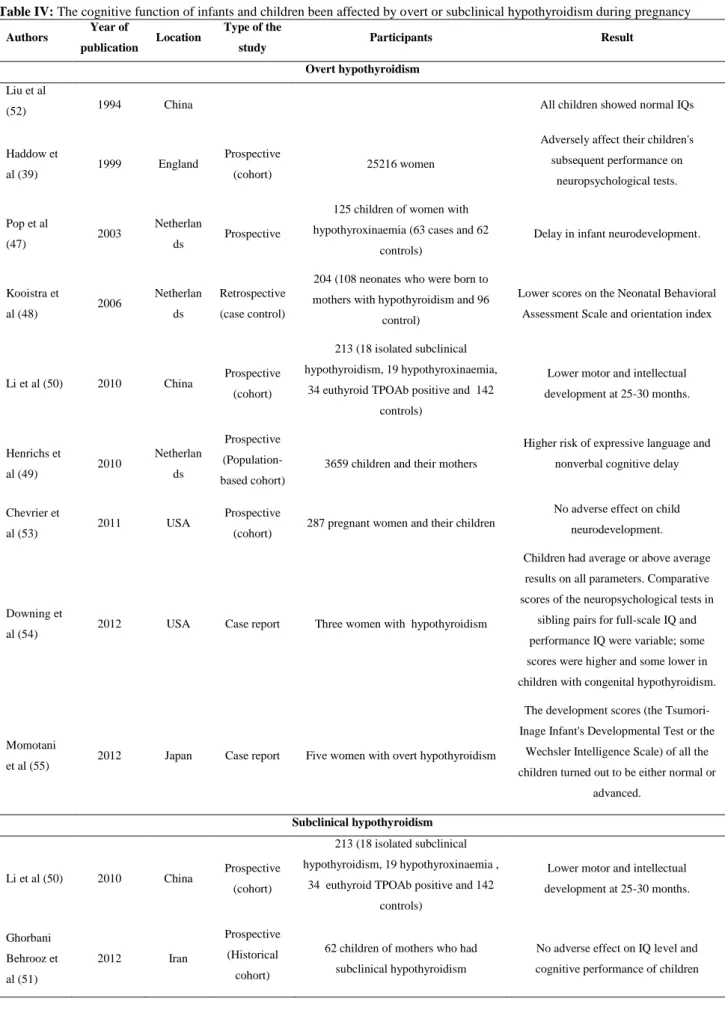 Table IV: The cognitive function of infants and children been affected by overt or subclinical hypothyroidism during pregnancy Authors  Year of 