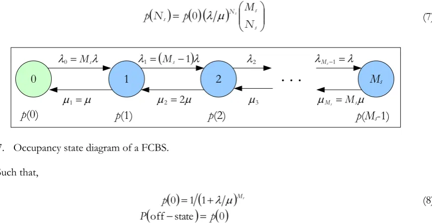 Fig. 7. Occupancy state diagram of a FCBS.  