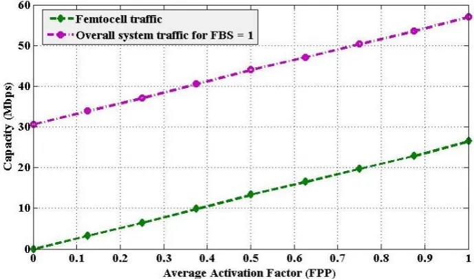Fig. 8. Capacity with a variation in AAF.  