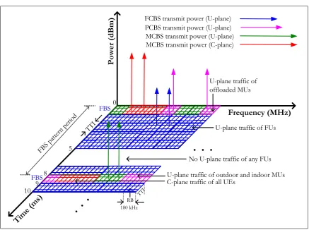 Fig. 2. FBS based time-domain eICIC.  