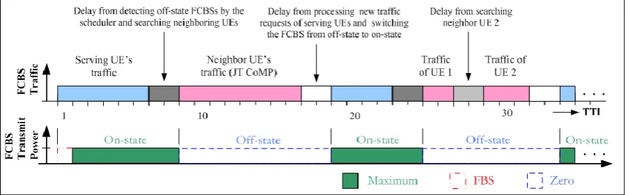 Fig. 5. An illustration of the transmit power on/off scheme of a FCBS with exploiting JT CoMP during its off-state