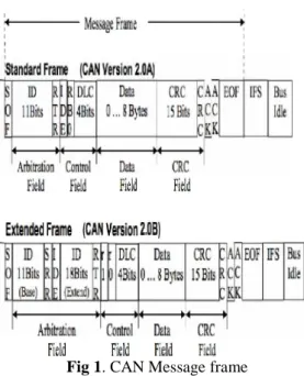 Fig 1. CAN Message frame