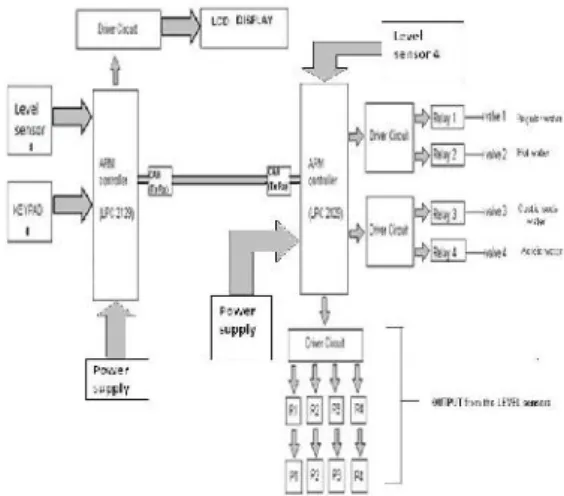 Fig 2. Block diagram of automated flushing process
