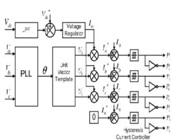 Fig. 3. Block diagram representation of grid- grid-interfacing inverter control.