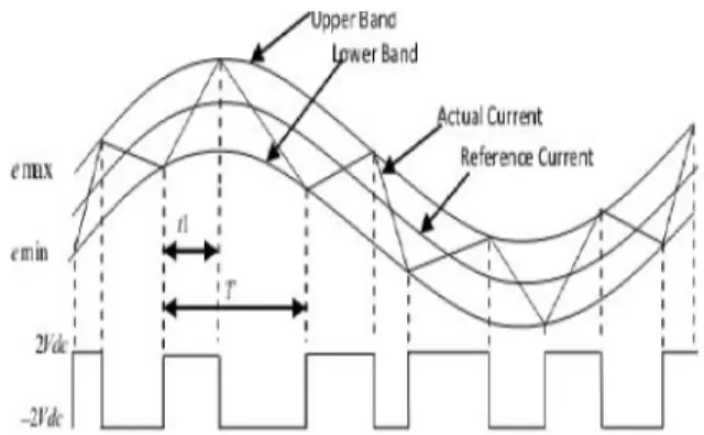 Fig .7 shows the Voltage and Currents at PCC in phase due to 4-Leg Inverter